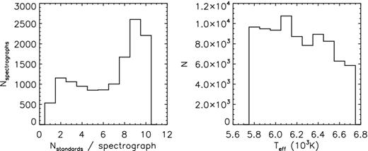 Histograms of the numbers of standard stars selected per spectrograph (left) and the effective temperatures of the standard stars (right).