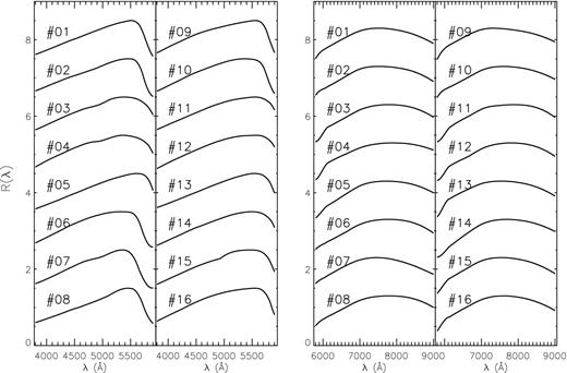 Examples of SRCs of the 16 LAMOST spectrographs derived for one specific plate (B6212) observed on 2011 October 27 for the blue-arm (left two panels) and red-arm spectra (right two panels). The spectrograph numbers are marked.