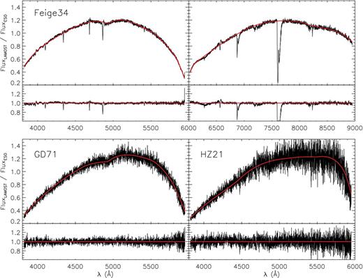 SRCs derived from the LAMOST observation of spectrophotometric standard stars Feige 34, GD 71 and Hz 21. The red lines are piecewise polynomial fits to the data. For Feige 34, the left and right panels are for the blue- and red-arm spectra, respectively. For GD 71 and Hz 21, results from the red-arm spectra are not shown due to the poor spectral SNRs. Note that regions affected by the prominent telluric absorption bands have been masked out when fitting the SRCs. The bottom of each panel shows the fitting residuals.