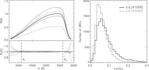 Upper-left: R(λ) derived from the individual standard stars (grey) and their SNR-weighted mean (black) for a given spectrograph of a given exposure. Lower-left: SRCs from the individual standards are divided by the SNR-weighted-mean and then normalized to unity at wavelength λ2, denoted as Rn(λ). The vertical dashed line marked as λ2 indicates the wavelength of normalization, while the dashed line marked as λ1 indicates the wavelength where the standard deviation of Rn(λ1), s.d.(λ1), is calculated. For the blue-arm spectra, λ1 = 4100 Å and λ2 = 5600 Å. For the red-arm spectra, the corresponding values are 6300 and 8800 Å, respectively. Right: Distribution of the standard deviations of Rn(λ1) yielded by all the spectrographs of all exposures included in the current analysis.