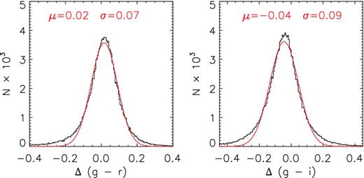 Histograms of differences of (g − r) (left) and (g − i) (right) colours yielded by the flux-calibrated LSS-GAC spectra and those given by the XSTPS-GAC photometric survey, for a sample of 158 734 stars. Also over-plotted are Gaussian fits to the distributions, with the mean and dispersion of the Gaussian marked.
