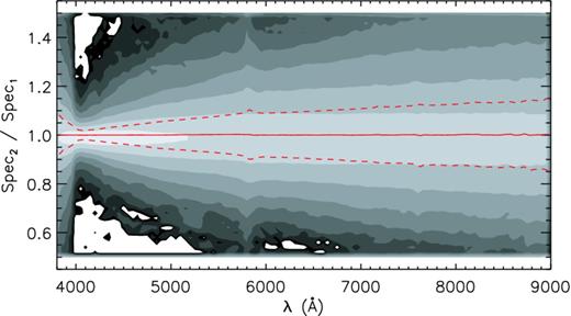 Distribution of ratios of spectral pairs of common objects for different epochs. The grey contours are shown on a logarithmic scale, and represent the distribution of values of ratios of 15 019 spectra pairs. The mean and standard deviation of the ratios as a function of wavelength are shown by the solid and dashed curves, respectively.
