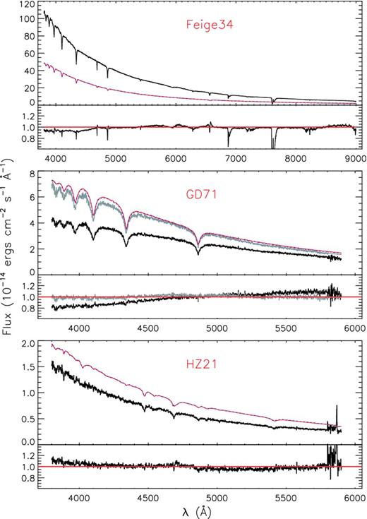 Comparison of calibrated LAMOST spectra (black) with spectra retrieved from the ESO website (red lines) and from the CALSPEC database (blue dashed lines, which are almost indistinguishable from the red lines) for flux standard stars Feige 34 (top), GD 71 (middle) and Hz 21 (bottom). In each panel, the upper part shows the absolute flux density as a function of wavelength, whereas the lower part shows the ratios of the LAMOST and ESO flux densities, normalized to the median value of the ratios. Note for GD 71 and Hz 21, the red-arm spectra are not shown due to poor SNR. The spectrum of GD 71 processed with the SRC from a subset of four selected standards is shown in grey (see text for detail).