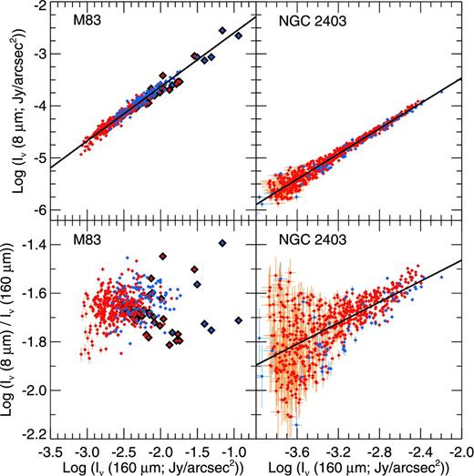 The 8 μm surface brightness and the 8/160 μm ratios as a function of 160 μm emission for the 18-arcsec binned data for both galaxies. The data are formatted in the same way as in Fig. 9.