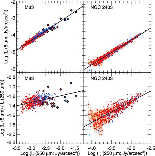 The 8 μm surface brightness and the 8/250 μm ratios as a function of 250 μm emission for the 18-arcsec binned data for both galaxies. The data are formatted in the same way as in Fig. 9.