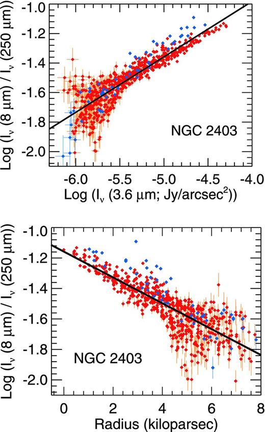 The 8/250-μm surface brightness ratio plotted as a function of the 3.6 μm surface brightness and galactocentric radius for the 18-arcsec binned data for NGC 2403. The data are formatted in the same way as in Fig. 9. The radii are based on using an inclination of $62.9\deg$ from de Blok et al. (2008).