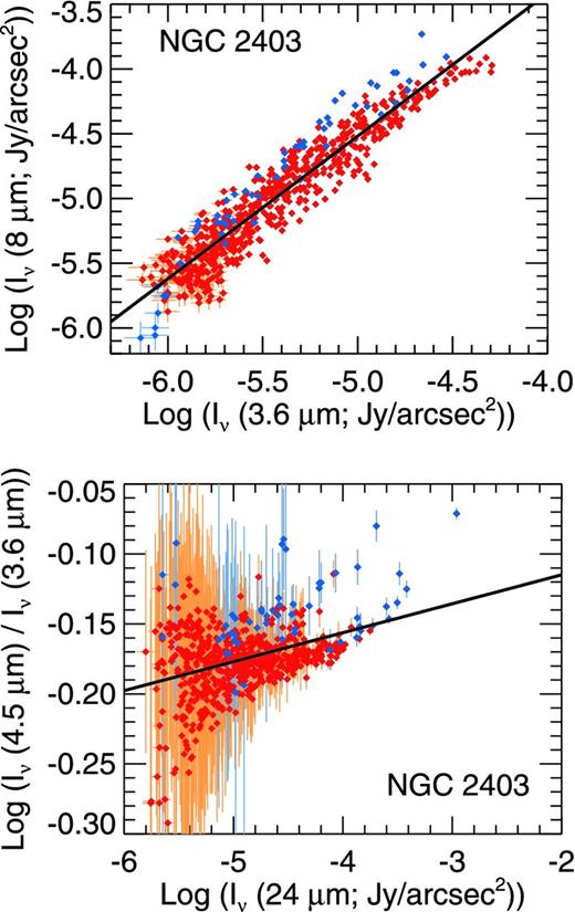 To examine whether the relation between the 3.6 μm emission and the 8/250 μm ratio is related to hot dust or PAH emission in the 3.6 μm band, we first show the relation between 3.6 and 8 μm emission. The relation in the top panel could be the result of either the 3.6 and 8 μm bands tracing emission from similar sources or the 3.6 μm band tracing starlight exciting the PAHs seen in the 8 μm band. Next, we plot the 4.5/3.6 μm ratio as a function of the 24 μm emission in the bottom panel to examine whether the slope of the SED at 3.6–4.5 μm is influenced by hot dust emission. The absence of such a relation as well as the relative invariance of the 4.5/3.6 μm ratio implies that the 3.6 and 4.5 μm bands are relatively unaffected by non-stellar emission. The data are formatted in the same way as in Fig. 9.