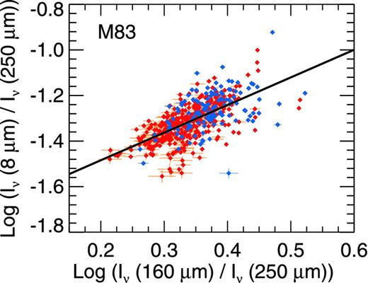 The 8/250-μm surface brightness ratio plotted as a function of the 160/250-μm surface brightness ratio for the 18-arcsec binned data. The data are formatted in the same way as in Fig. 9.