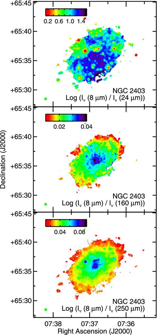 The 8/24-, 8/160- and 8/250-μm surface brightness ratio maps for NGC 2403. These images are based on data where the PSFs are matched to the PSF of the 250 μm data. The FWHM for the 250 μm PSF is shown by the green circle in the lower-left corner of each panel. The colour scales in the images have been adjusted to show the structure in the surface brightness ratios; some of the red or purple pixels may be outside the range of values shown in the colour bars. Data not detected at the 5σ level in either band is left blank. The 8/24 μm ratio is low in star-forming regions where the 24 μm emission is brightest. The 8/160 and 8/250 μm images are similar in that the ratios generally decrease with radius. However, the 8/160 μm ratio shows more structure, while the 8/250 μm map is generally smoother.