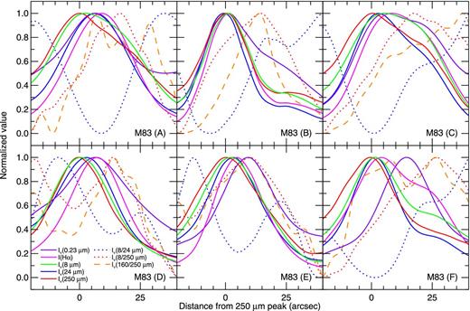 Profiles of the Hα, 0.23, 8, 24, 160, and 250 μm surface brightnesses and 8/24-, 8/250-, and 160/250-μm surface brightness ratios measured in 18 arcsec wide regions along the locations shown in Fig. 6. The x-axis shows the distance from the peak of the 250 μm emission; negative numbers are for the upstream side of the arms, while positive materials are for the downstream side. The profiles were measured in 18 arcsec wide regions in images where the PSF had been matched to the PSF of the 250 μm data, which has an FWHM of 18 arcsec (or ∼400 pc), but the data are supersampled at 1 arcsec resolutions to produce smooth curves. All surface brightnesses are normalized so that the peak values are 1, and all ratios are normalized so that they range between 0 and 1. The uncertainties in the normalized surface brightnesses are ≲ 1 per cent, and the uncertainties in the normalized ratios are ≲ 5 per cent. The Hα data shown here are corrected for foreground dust attenuation but not corrected for dust extinction within M83.