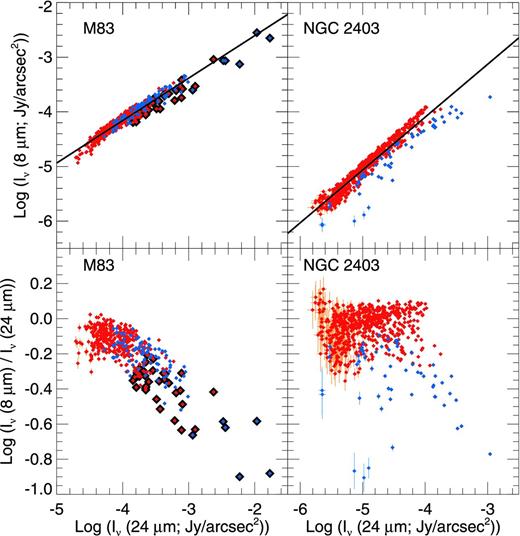 The 8 μm surface brightness and the 8/24 μm ratios as a function of 24 μm emission for the 18-arcsec binned data for both galaxies. Only data detected at the 5σ level are displayed. The best-fitting linear functions between the surface brightnesses (weighted by the errors in both quantities) are shown as black lines in the top panels. The blue points are locations with high SSFR, and the red points and error bars are locations which are predominantly heated by the diffuse ISRF; see Section 2.1 for more details. In M83, we highlight locations within a 1.5 kpc radius of the centre in black.