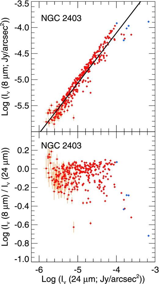 The 8 μm surface brightness and the 8/24 μm ratios as a function of 24 μm emission for the 27-arcsec binned data for NGC 2403. Only data detected at the 5σ level are displayed. The blue points are locations with high SSFR, and the red points and error bars are locations that are predominantly heated by the diffuse ISRF. The best-fitting linear functions between the surface brightnesses (weighted by the errors in both quantities) are shown in the top panels.