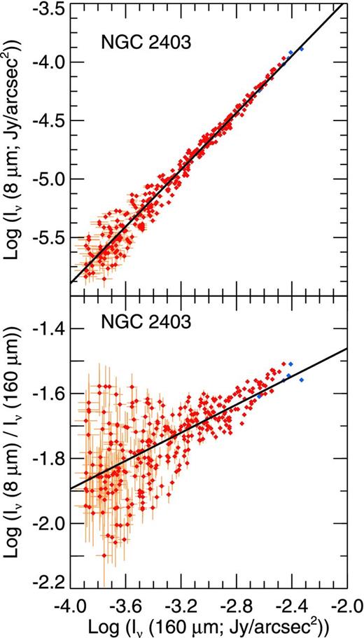 The 8 μm surface brightness and the 8/160 μm ratios as a function of 160 μm emission for the 27-arcsec binned data for NGC 2403. The data are formatted in the same way as in Fig. A1.