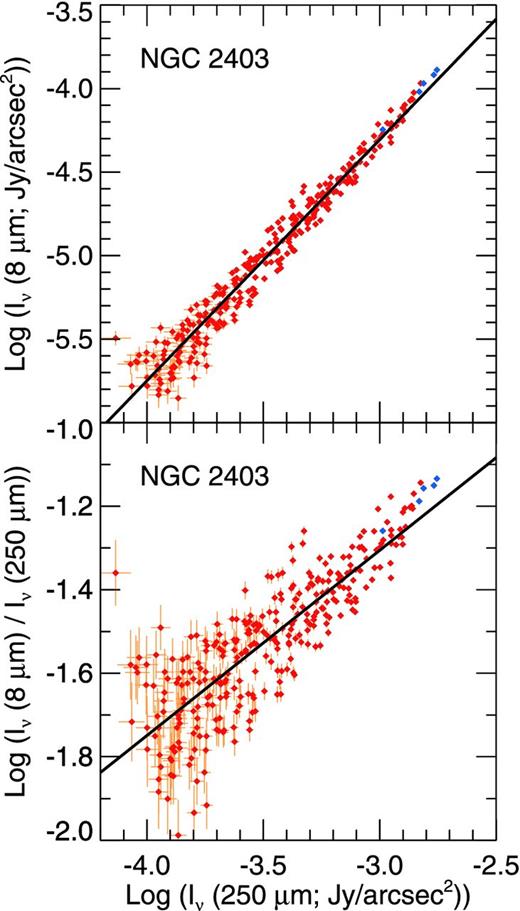 The 8 μm surface brightness and the 8/250 μm ratios as a function of 250 μm emission for the 27-arcsec binned data for NGC 2403. The data are formatted in the same way as in Fig. A1.