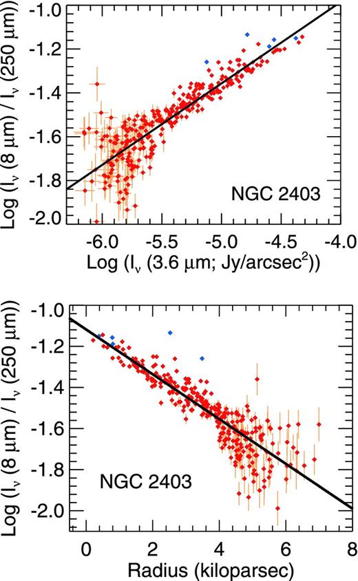 The top two panels are the 8/250-μm surface brightness ratio plotted as a function of the 3.6 μm surface brightness and galactocentric radius for the 27-arcsec binned data for NGC 2403. The data are formatted in the same way as in Fig. A1. The radii are based on using an inclination of $62.9\deg$ from de Blok et al. (2008).