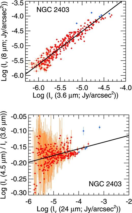 The top panel is the 8 to 3.6 μm relationship. The lower panel plots the 4.5/3.6 μm ratio versus 24 μm relationship. The data are formatted in the same way as in Fig. 9.