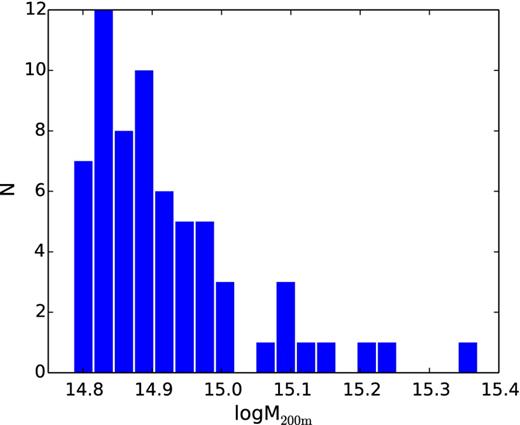 Distribution of cluster masses at z = 0 in the mass-limited sample of simulated galaxy clusters.