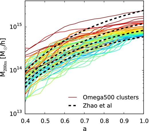 Mass accretion histories of the mass-limited sample of 65 clusters from the Omega500 simulation. Each solid line shows the mass accretion history of one simulated cluster, colour-coded according to its mass at z = 0 (a = 1 where a is the scalefactor). We also show the mean halo mass accretion histories of four different halo masses computed using the Zhao et al. (2009) method (black dashed lines).