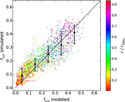 Comparison of the modelled and simulated non-thermal fraction, fnth, of the mass-limited sample. Each point on the scatter plot shows one radial bin of one cluster in the sample, and is colour-coded according to the central radius of the bin relative to r200 m. Only radial bins between 0.1 and 1 r200 m are shown. The black points with error bars show the median and 16/84 percentile of the distribution of fnth measured from the simulation in bins of modelled fnth values. The diagonal line shows the one-to-one correspondence.