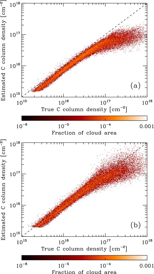 (a) 2D PDF showing the estimated column density of neutral atomic carbon as a function of the true column density, computed using the estimate of Tex given by equation (9) and corrected for opacity using equations (17) and (19). As in the previous figures, the colour-coding corresponds to the fraction of the total area of the cloud represented by each point. (b) As (a), but using an estimate of Tex derived from the 12CO peak brightness temperature, as described in more detail in the text.