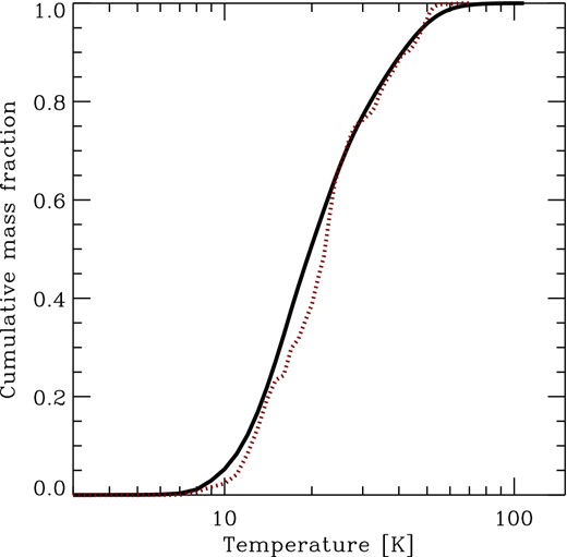 Cumulative fraction of the total cloud mass located at or below gas temperature T (solid line), plotted as a function of T. We also show the cumulative atomic carbon mass fraction (dotted line) as a function of T.