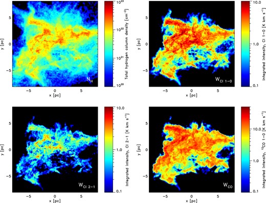 Top left: map of the total column density of hydrogen nuclei, NH. The area shown is approximately 16 pc by 16 pc and contains most of the mass of the cloud. Top right: map of velocity-integrated intensity in the [C i] 1 → 0 transition, computed using radmc-3d with the LVG approximation. Bottom left: the same as in the top-right panel, but for the [C i] 2 → 1 transition. Bottom right: the same as in the top-right panel, but for the J = 1 → 0 transition of 12CO.