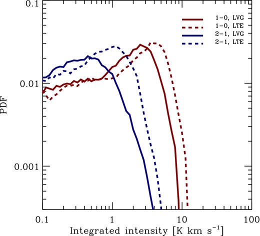 PDF of the velocity-integrated emission in the [C i] 1 → 0 (red) and 2 → 1 (blue) transitions. The solid lines give the results of our LVG analysis, while the dashed lines show the distribution of integrated intensities that we get if we assume LTE level populations. The difference between the LVG and LTE results demonstrates that a significant fraction of the carbon atoms are subthermally excited.
