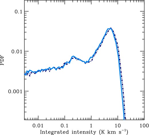 PDF of the velocity-integrated emission in the [C i] 1 → 0 line, computed at a time t = 0.72 Myr after the beginning of the simulation. The solid line is for a run with two million SPH particles, while the dot–dashed line is for a higher resolution run with 20 million SPH particles. There is slightly more emission from regions with very high integrated intensities in the high-resolution run, but otherwise the two PDFs are very similar.