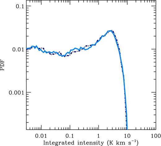 PDF of the velocity-integrated emission in the [C i] 1 → 0 line. The solid blue line shows results from a simulation performed using Npix = 48 healpix pixels in the treecol algorithm, while the dark blue dash-dotted line shows results from a simulation performed using Npix = 192 healpix pixels. We see that the results are essentially indistinguishable.