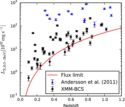 The luminosity–redshift distribution of the XMM-BCS clusters from S12 (black dots) and the SPT-SZ clusters from Andersson et al. (2011, blue triangles). The X-ray sample is selected with a flux cut that varies somewhat across the field. The red line is the corresponding luminosity sensitivity determined by the median flux limit in the 0.5–2.0 keV band. The SPT-SZ sample is more massive and approximately mass limited.