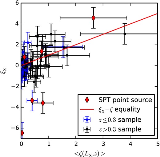 The measured significance ξX versus the expected SPT-SZ 〈ζ(LX, z)〉, where the best-fitting relation from the SPT-NPS sample and sampling bias corrections are applied. Overplotted is the line of equality. Clusters close to SPT point sources are marked with red diamonds.