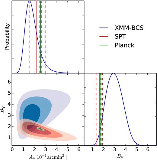 Constraints on the Y500–mass relation parameters AY and BY for the SPT-NPS. The SPT-NPS constraints are shown in blue and different shades show the 1σ, 2σ, and 3σ levels. The red is for the SPT-SZ result (Andersson et al. 2011), and the green is the best fit from the Planck analysis (P11). Marginalized constraints for each parameter are shown in blue with best fit and 1σ confidence regions marked by solid and dashed lines, respectively.