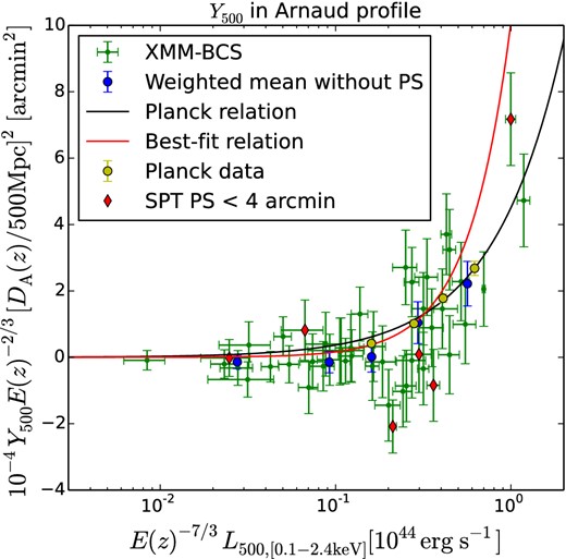 Comparison with the PlanckY500–LX relation. The green dots are XMM-BCS clusters with 1σ uncertainty on ξX and measured uncertainties on LX converted from the 0.5–2 keV band. The blue points are inverse variance weighted means of ensembles of the XMM-BCS sample. The black line is the Planck SZE relation from table 4 in P11 with the last four binned data points from fig. 4 of P11 in cyan. The red line is the best-fitting relation from the SPT sample. The correction of selection bias leads to a higher-than-measured Y500 at high-mass (luminous) end as the mass function is steep. Consistent with our parameter constraints in Fig. 6, our measurements prefer a lower value than the Planck relation. Clusters close to SPT point sources are marked with red diamonds.