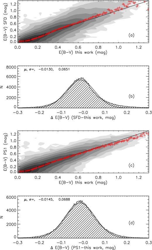 Comparisons of extinction values as given by our map and those given by the SFD map (top two panels), and by the map of Schlafly et al. (2014; lower two panels). The red pluses in the first and third panels represent median values in the individual bins. A black straight line denoting complete equality is also overplotted to guide the eyes. In the second and fourth panels, the black curve is a Gaussian fit to the distribution of differences of values.