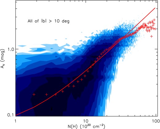 Correlation between the visual extinction AV and the total column density of hydrogen, $N({\rm H})=N({\rm H\,\small {i}})+2N(\rm H_2)$, for the whole XSTPS-GAC footprint of |b| > 10° that excludes the Galactic plane. The blue contours represent the density of pixels on a logarithmic scale. The red pluses are median values for the individual N(H) bins. The red solid line is a fit to all the data points.