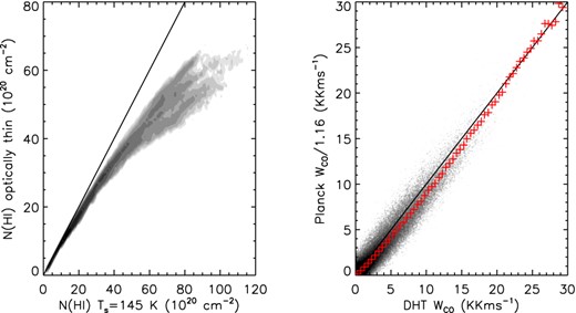 Left panel: comparison of atomic hydrogen column densities derived assuming a constant spin temperature of Ts = 145 K and those deduced assuming optically thin emission. Right panel: comparison of the corrected Planck CO data and those of Dame et al. (2001). The red pluses are median values for the individual bins and the black solid lines represent the line of equal.