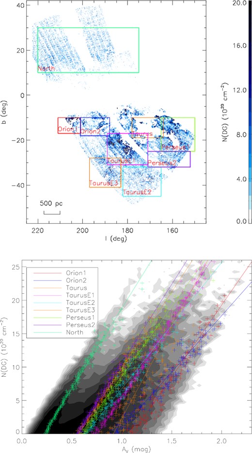Upper panel: distribution of excess column densities. White areas are regions where no suitable extinction or H i data are available, and regions where the CO emission is so intense such that WCO > 1 K km s− 1. The squares delineate the different regions analysed in the current work. The map has an angular resolution of 6 arcmin. Lower panel: correlation between the visual extinction AV and the DG column density. Pluses of different colours are binned median values for the different regions, whereas lines of different colours are linear fits to the binned median values.
