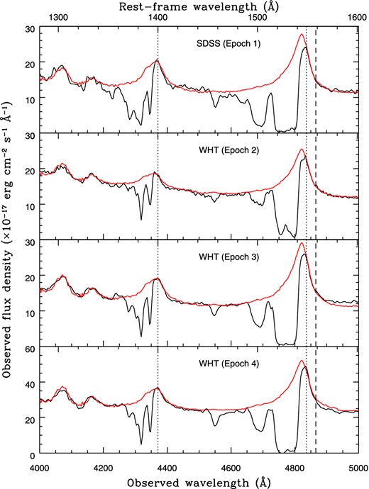 Spectra for epochs 1 to 4 of SDSS J1138+3517, with top panel to bottom panel in order of observation date starting with the earliest. The observed spectrum is in black while the reconstruction of the unabsorbed spectrum is in red. Vertical dotted lines indicate the laboratory wavelengths of the Si iv and C iv emission lines. The vertical dashed line indicates the maximum wavelength used in calculating the C iv emission scaling, emission longward of this point is not accurately reconstructed.