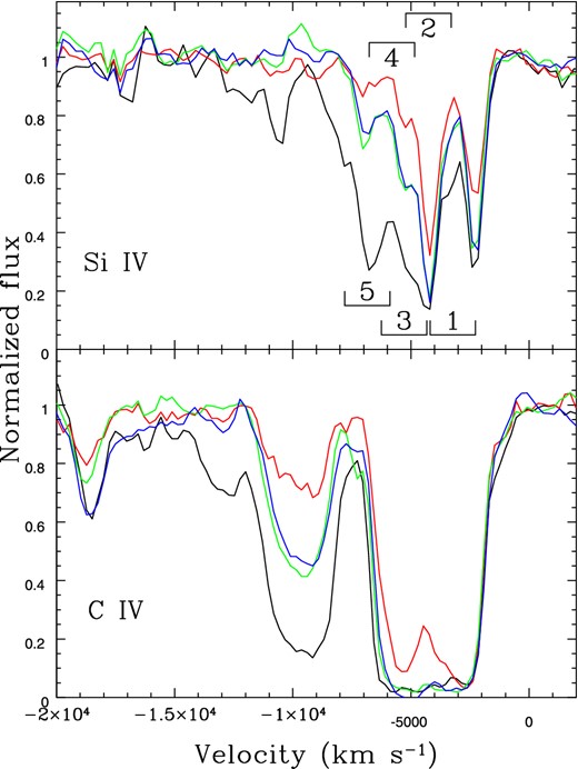Si iv (upper panel) and C iv (lower panel) absorption regions in red component velocity space. Epoch 1 (SDSS) spectra are in black, epoch 2 (first WHT) spectra are in red, epoch 3 (second WHT) spectra are in green and epoch 4 (third WHT) spectra are in blue. Spectra are normalized to the un-absorbed reconstruction. The Si iv Gaussian components (described in Section 3.3) are numerically labelled in order of increasing outflow velocity.