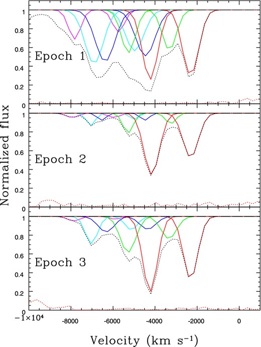 Epoch 1 (top panel), epoch 2 (middle panel) and epoch 3 (lower panel) models of Si iv doublet absorption lines in red component velocity space (related doublet components are shown in the same colour). The black dotted line describes the total model absorption profile, while the red dotted line near the bottom of each panel indicates the difference between the model profile and the observed profile.