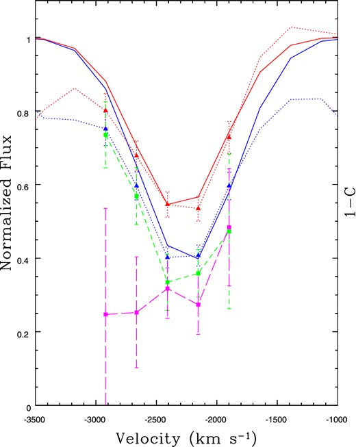 The absorber 1 profiles of the red and blue components interpolated on to the red component's velocity grid. The solid red and blue lines represent the Gaussian models, the dotted lines represent the observed fluxes, the green short-dashed line indicates the 1 − C values at these points and the magenta long-dashed line represents the e−τ values of the red component. Appropriately coloured triangles and squares represent the observed points in velocity space. While the 1 − C profile is a good match for the blue absorber, the e−τ profile does not match the red profile.
