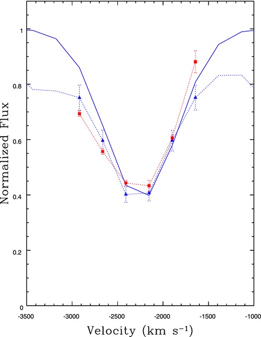 Inhomogeneous absorber model (red dotted line) of the blue doublet component for a power-law index a = 3.3. The solid blue line is the blue component Gaussian model and the dotted blue line is the observed spectrum in velocity range of the blue component, both of which have been interpolated on to the red component velocity grid. Power-law model error bars are based on the errors of a. Blue triangles and red squares indicate the points on the observed spectrum and inhomogeneous absorber model, respectively.