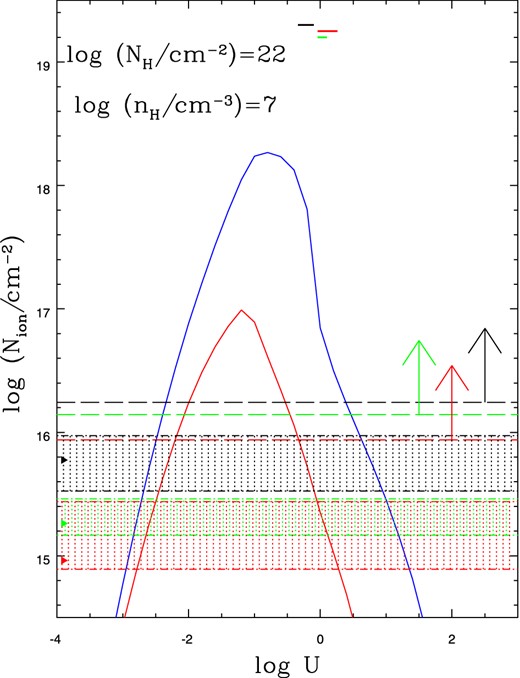 Predicted Si iv (solid red lines) and C iv (solid blue lines) column densities as a function of ionization parameter at log(NH/cm−2) = 22 and log(nH/cm−3) = 7. Black, red and green dashed lines with arrows indicate the lower limits of the C iv column density for epochs 1, 2 and 3, respectively. Using the same colour scheme, the solid triangles represent the best values of the Si iv column densities, while the dash–dotted lines show the confidence intervals on these values with the area enclosed being shaded by vertical dotted lines. The thick solid lines at the top show the corresponding log U limits.