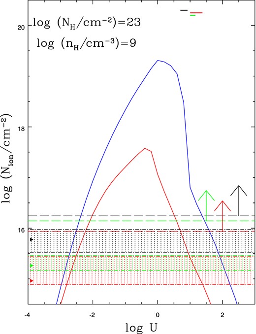 Predicted Si iv (solid red lines) and C iv (solid blue lines) column densities as a function of ionization parameter at log(NH/cm−2) = 23 and log(nH/cm−3) = 9. Black, red and green dashed lines with arrows indicate the lower limits of the C iv column density for epochs 1, 2 and 3, respectively. Using the same colour scheme, the solid triangles represent the best values of the Si iv column densities, while the dash–dotted lines show the confidence intervals on these values with the area enclosed being shaded by vertical dotted lines. The thick solid lines at the top show the corresponding log U limits.