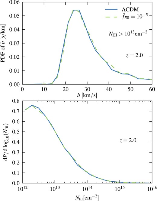 Upper panel: PDF of the linewidths of the Voigt profile fits to the Lyman α absorption lines in the synthetic spectra for all lines with neutral hydrogen column density $N_{\rm H\,\small {i}} > 10^{13} \,\rm {cm}^{-2}$ at z = 2. Lower panel: normalized PDF of the column density, considering all lines with $N_{\rm H\,\small {i}} > 10^{12} \rm {cm}^{-2}$ at the same redshift. The spectra for both panels were tuned to the mean transmission of Becker et al. (2013) and were calculated from the 60 h− 1Mpc simulations.