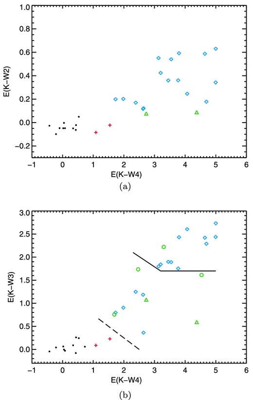 Excesses in K−W2 versus K−W4 and K−W3 versus K−W4 for the members observed in our survey. The plots includes members without excess (black circles), with excesses in W2, W3 and W4 (blue diamonds), with excesses in the two longest WISE bands with and without reliable W2 photometry (green triangles and circles, respectively), and members with an excess in only the W4 band (red plusses). We also include three members with just W3 excesses, which were detected in W4, but without excesses which clearly sit above the discless sequence (purple squares). The black lines indicate adopted boundaries for different disc classifications.