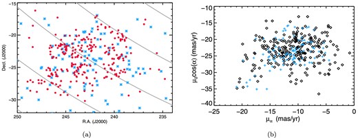 (a) On-sky positions of the new members (red circles), relative to the B-, A- and F-type members (blue stars) from Rizzuto et al. (2011). Lines of constant Galactic latitude are shown in grey in steps of 10°, the centre line is b = 20°. Note that the apparent substructure seen in the new members is artificially created because we strongly prioritized the Kepler K2 Field 2 detector regions in our survey. (b) The proper motions of the new members (black) and the Hipparcos Upper Scorpius members from Rizzuto et al. (2011, blue crosses), the typical proper motion uncertainty for our new members is 2–3 mas yr−1. There is one new member off-scale at (−35.3, −41.7) mas yr−1. Our new members occupy the same region of proper motion space as the established high-mass members.