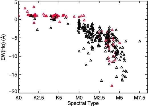 EW(Hα) for the new members (black) and the non-members (red). The members follow a clear sequence with Hα increasing with spectral type. In the K spectral types, we see that non-members show Hα absorption which is generally stronger than that seen in the members, some of which show weak emission.