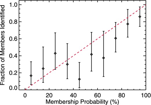 Fraction of stars identified as members plotted against membership probability computed with our Bayesian selection algorithm. The red line represents the ideal fraction of detected members. We see a very close agreement between the computed membership probability and the fraction of stars which were confirmed as members.