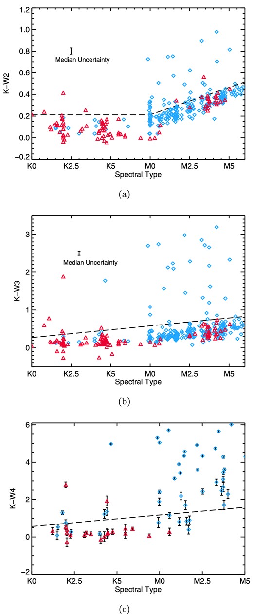 Near IR and WISE band colour–colour diagrams for both the newly identified members (blue diamonds) and non-members (red triangles) from our spectroscopic survey for (J − K, K − W2), (J − K, K − W3) and (J − K, K − W4). We have omitted objects in each WISE band that were flagged as having poor or contaminated photometry in the catalogue. The dashed lines indicate the position of the upper boundary of the photospheric sequence. If a star is above this threshold, we designate it as displaying an excess in the particular band.